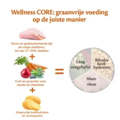 Wellness CORE Hondenvoer Large Breed Puppy 2,75 Kg -Exporteren AvoDierenRuiter winkel Wellness CORE E Com Grain Free Chicken DUTCH