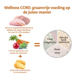 Wellness CORE Hondenvoer Original 1,8 Kg 5 Wellness CORE Hondenvoer Original 1,8 Kg -Exporteren AvoDierenRuiter winkel Wellness CORE E Com Grain Free Chicken Turkey DUTCH